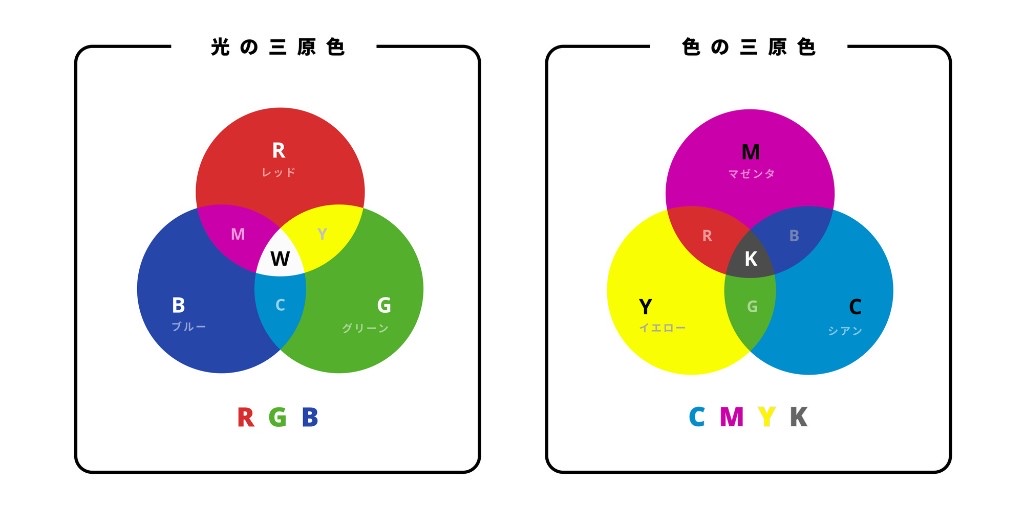 光の三原色RGBと色の三原色CMYKをベン図で比較した図解。画面と印刷で色が変わる理由がわかる
